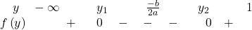 \[ 	\begin{array}{l} 	 \quad y\quad  - \infty \quad \quad \quad y_1 \quad \quad \quad \frac{{ - b}}{{2a}}\quad \quad \quad y_2 \quad \quad \quad 1 \\ 	 f\left( y \right)\quad \quad \quad  + \quad \,\;0\quad  - \quad  - \quad  - \quad   \quad 0\quad  + \quad \quad  \\ 	 \end{array} 	\] 	